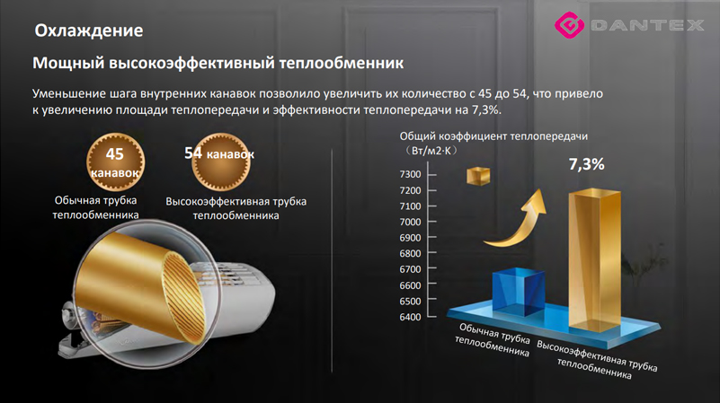 Мощный высокоэффективный теплообменник Dantex Corso Inverter